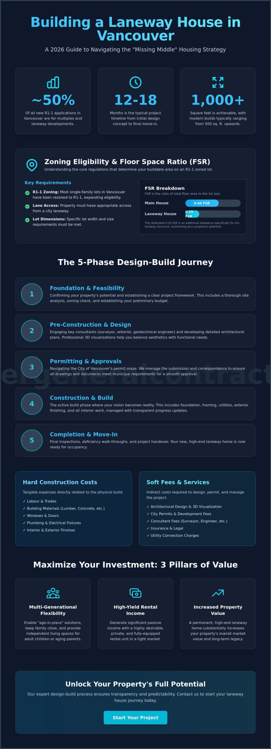 Building a Laneway House in Vancouver: The 2026 Homeowner’s Guide