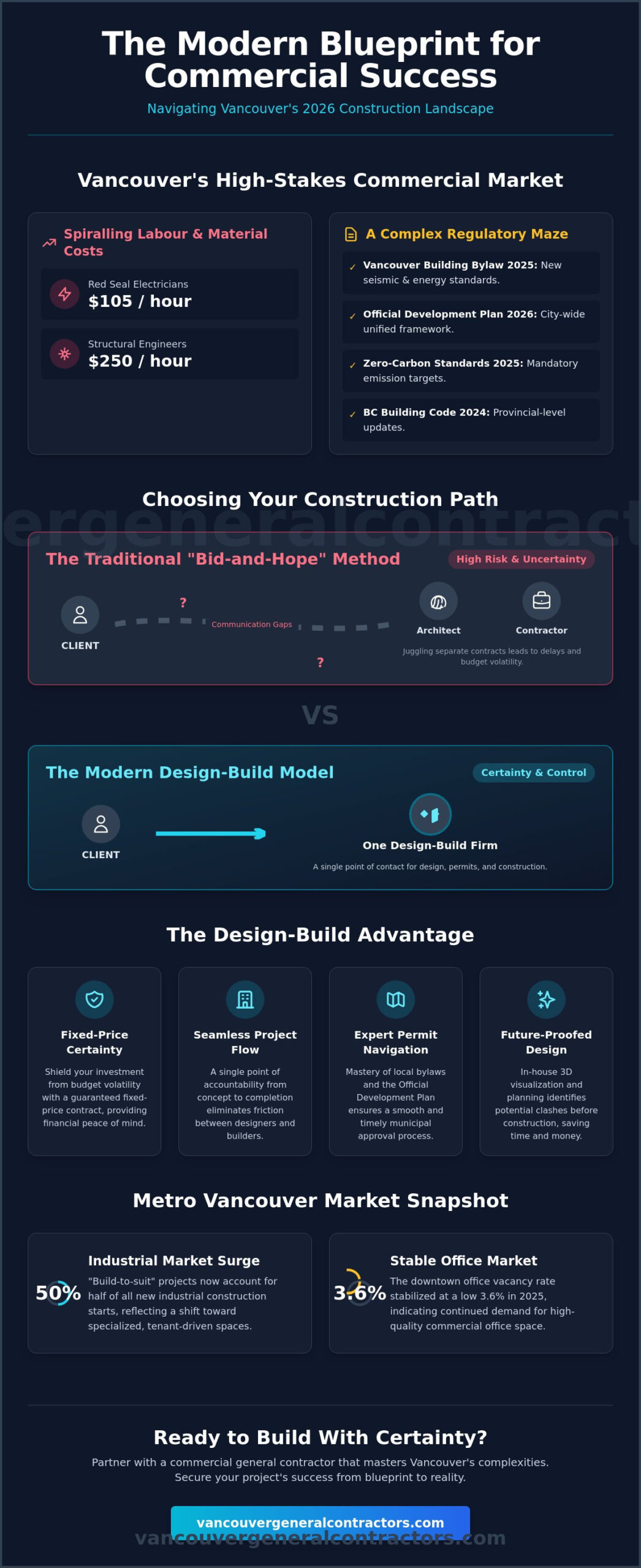 Commercial General Contractor Vancouver: The 2026 Guide to Design-Build Excellence
