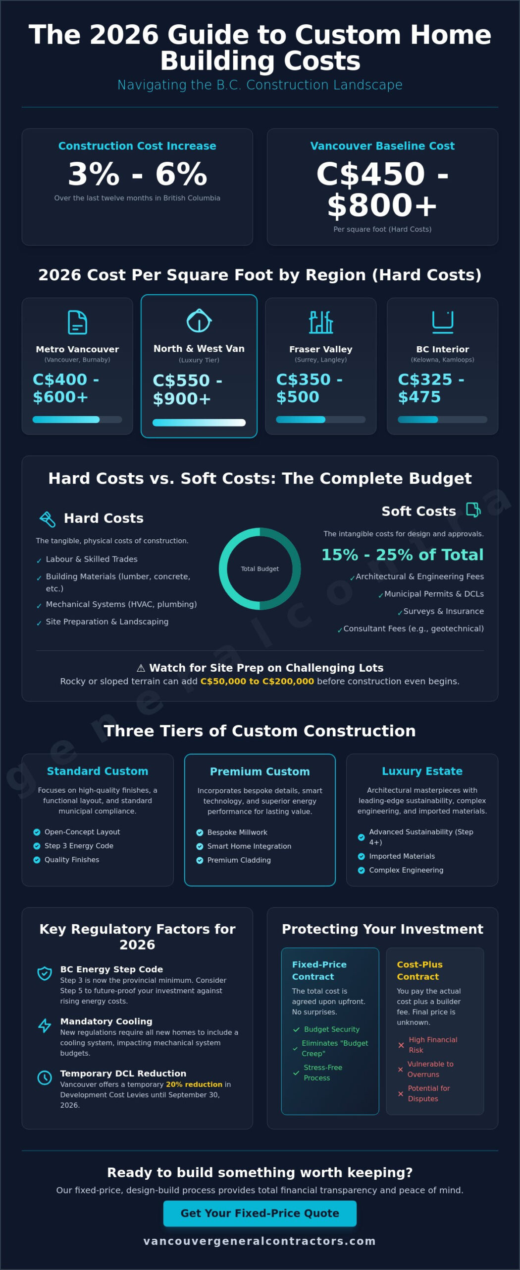 Cost to Build a Custom Home in BC: 2026 Budgeting Guide