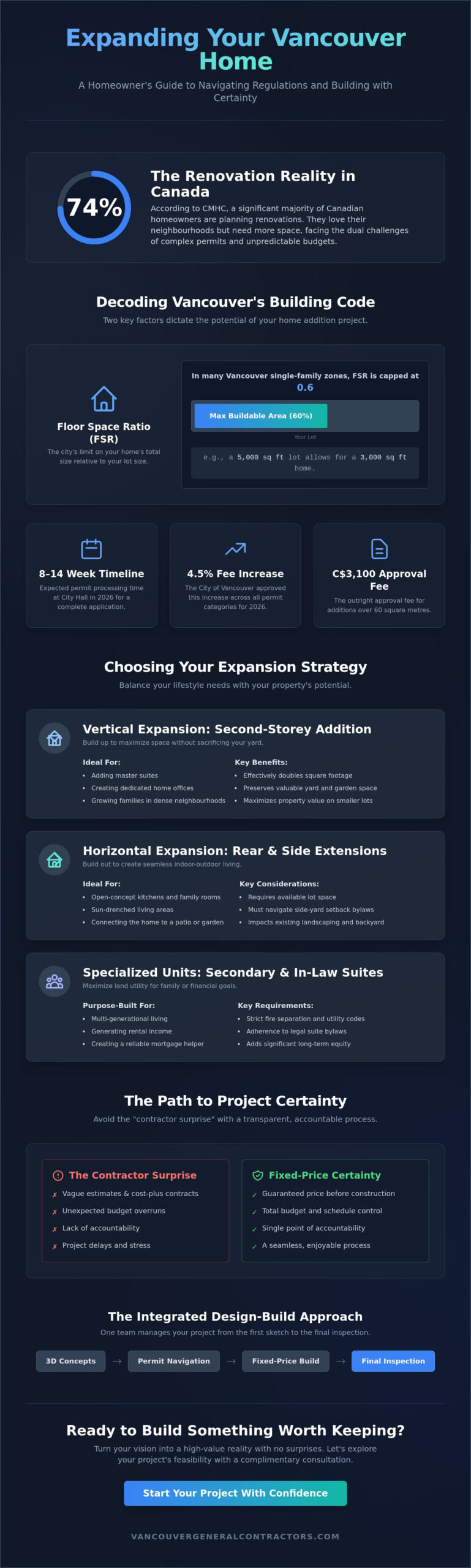 Home Additions Vancouver: The Complete Guide to Expanding Your Living Space