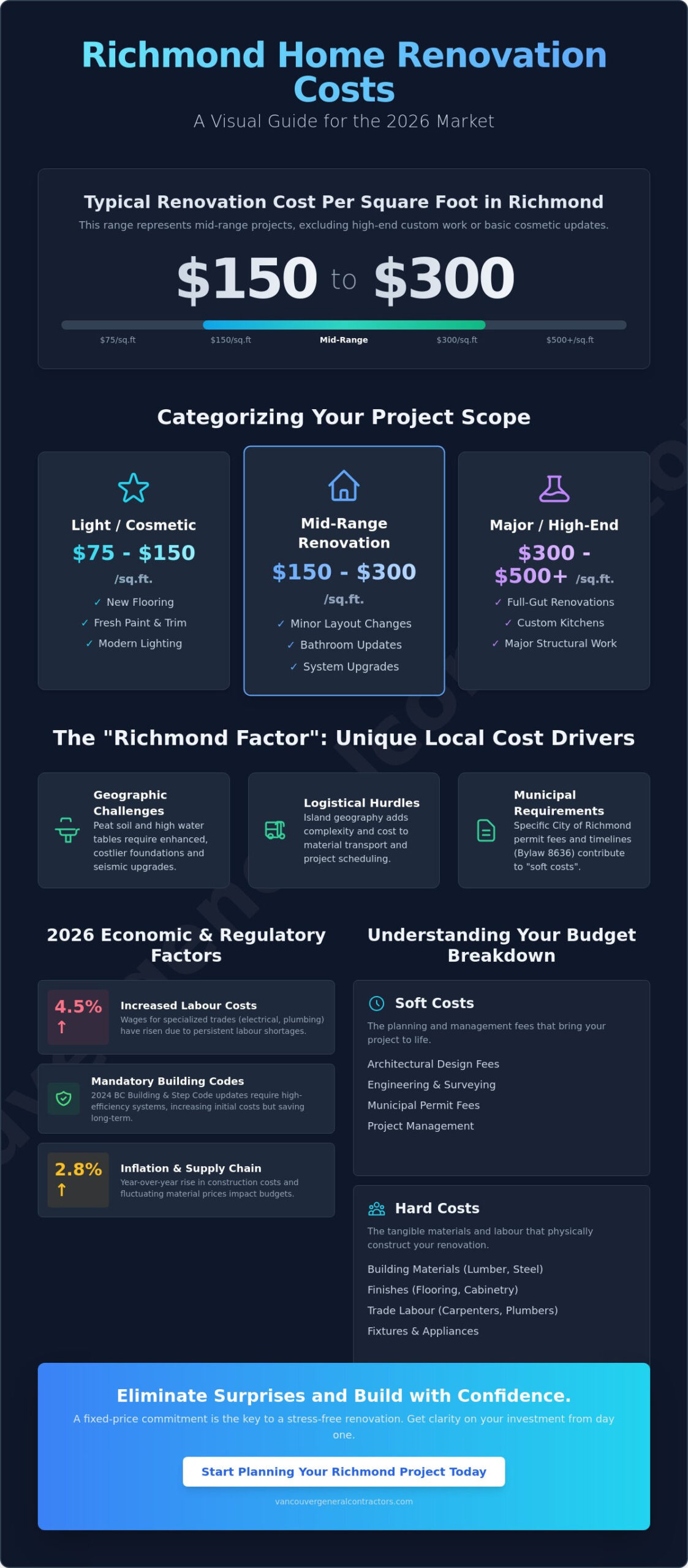 Home Renovation Cost per Square Foot in Richmond 2026: The Homeowner’s Guide
