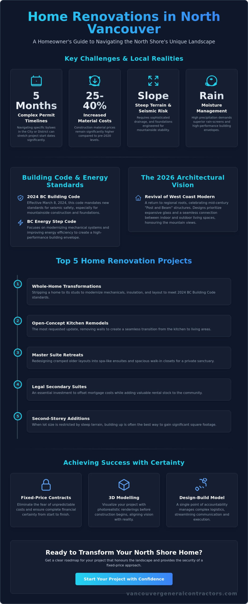 Home Renovation in North Vancouver: The 2026 Homeowner’s Guide