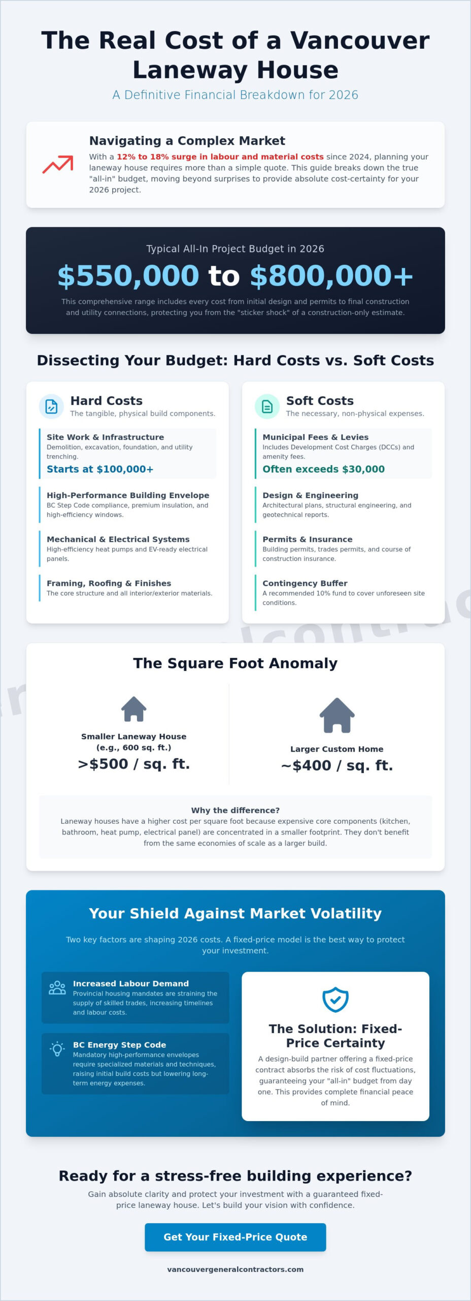 Laneway House Cost Vancouver: The 2026 All-In Budgeting Guide
