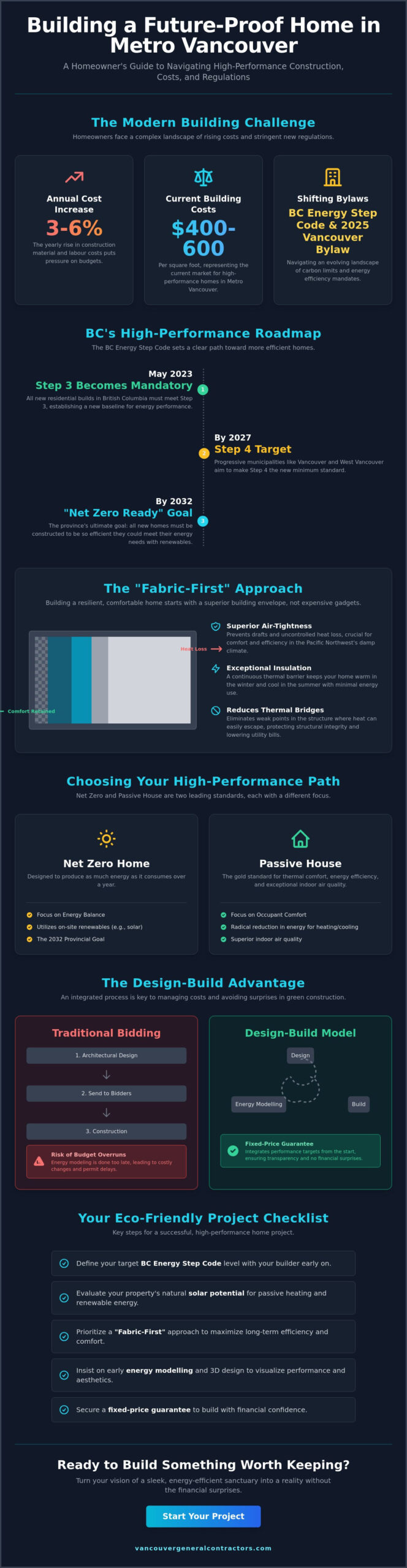 Sustainable Home Builder Vancouver: A Guide to High-Performance Living