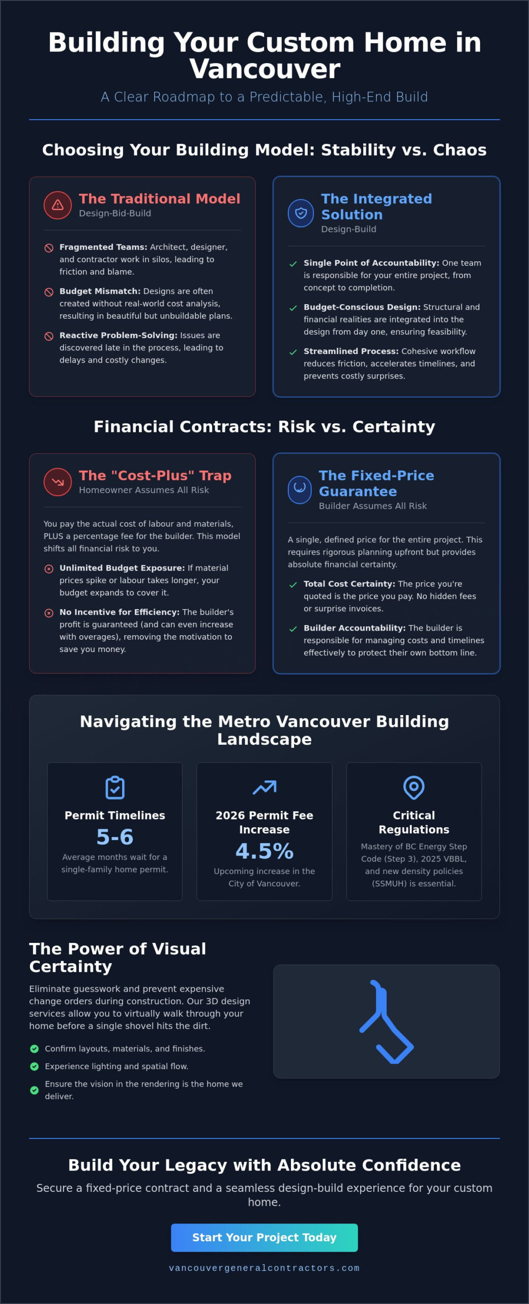 Custom Home Builders Vancouver: The 2026 Homeowner’s Guide to Design-Build Excellence