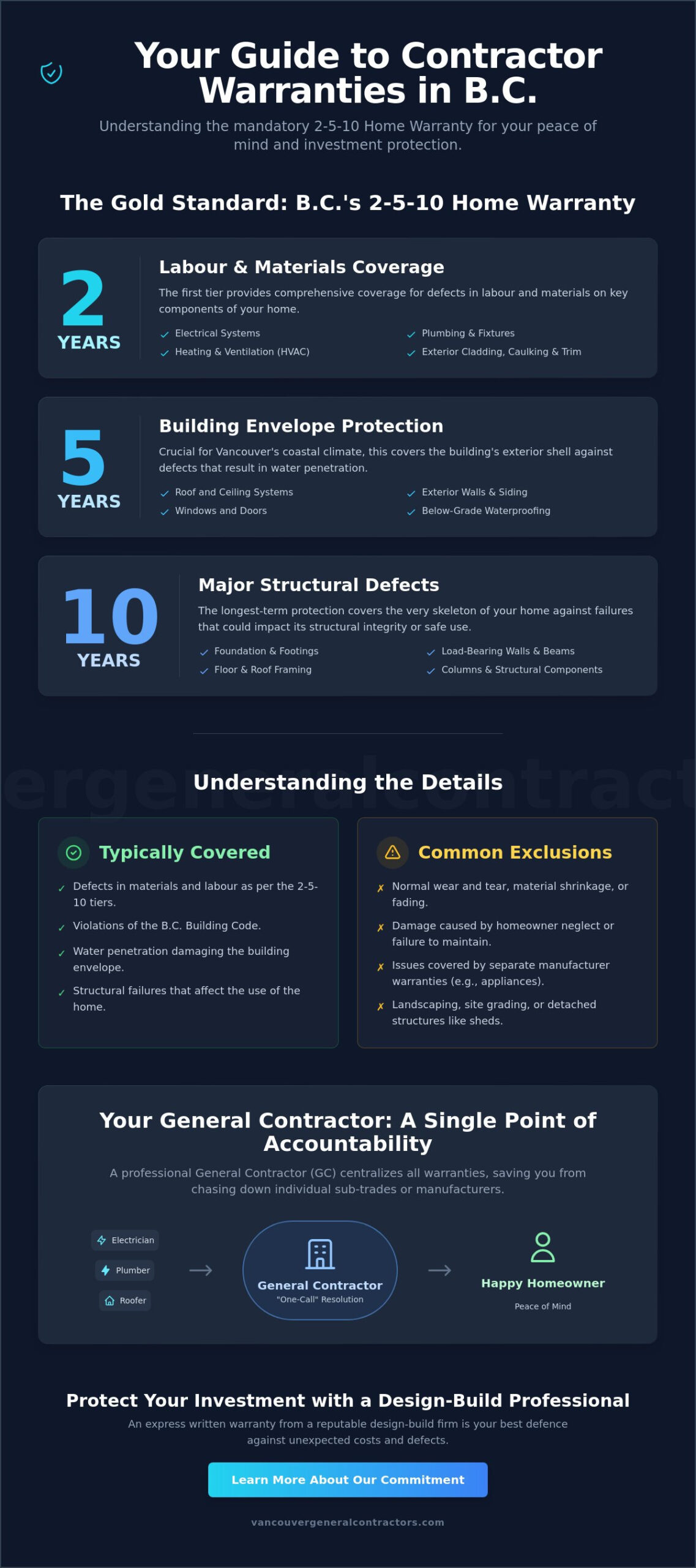 What Does a General Contractor's Warranty Cover? The 2026 Vancouver Homeowner's Guide