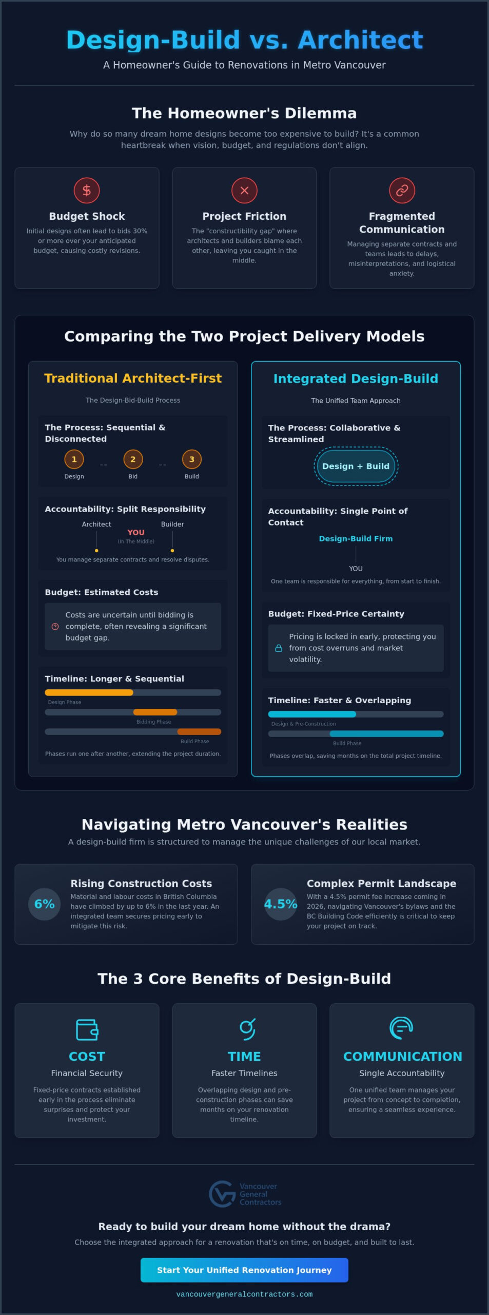 The Major Benefits of a Design-Build Firm vs. Architect for Your Vancouver Home