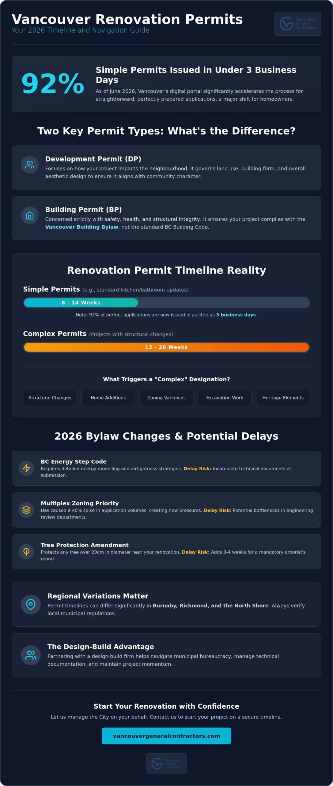 Vancouver Renovation Permit Timeline: What to Expect in 2026