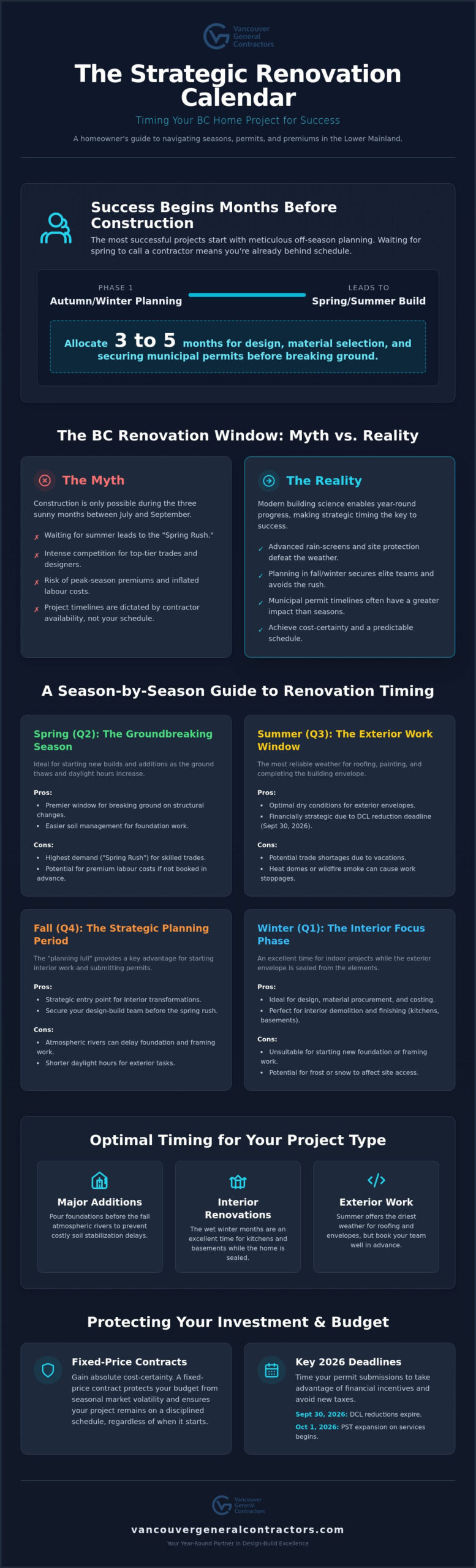 The Best Time of Year to Start a Home Renovation in BC: A 2026 Homeowner’s Guide