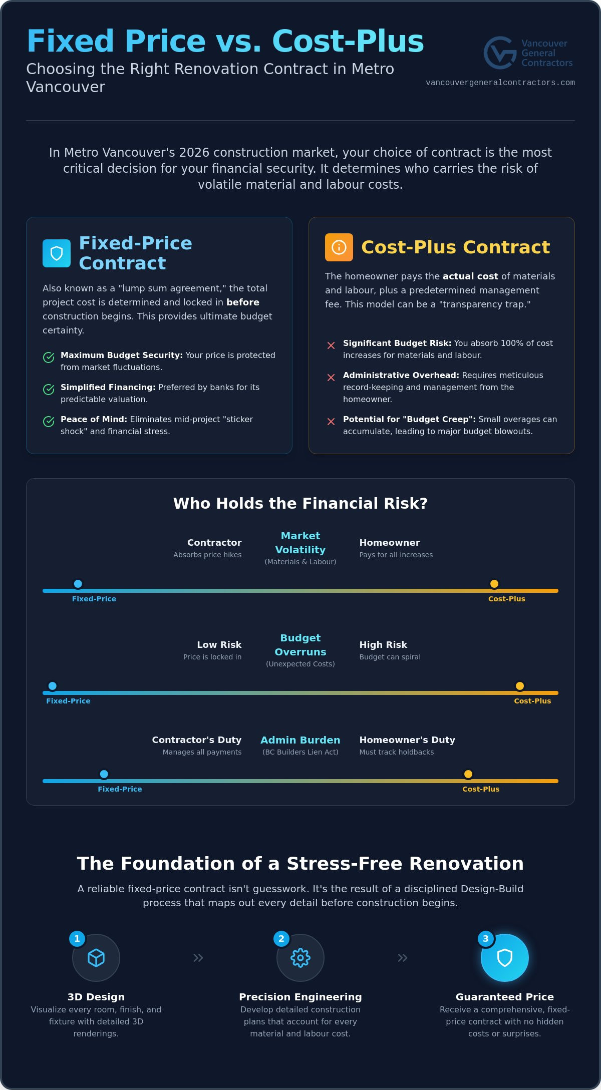 Fixed Price vs. Cost Plus Contract for Renovations: The 2026 Vancouver Homeowner’s Guide