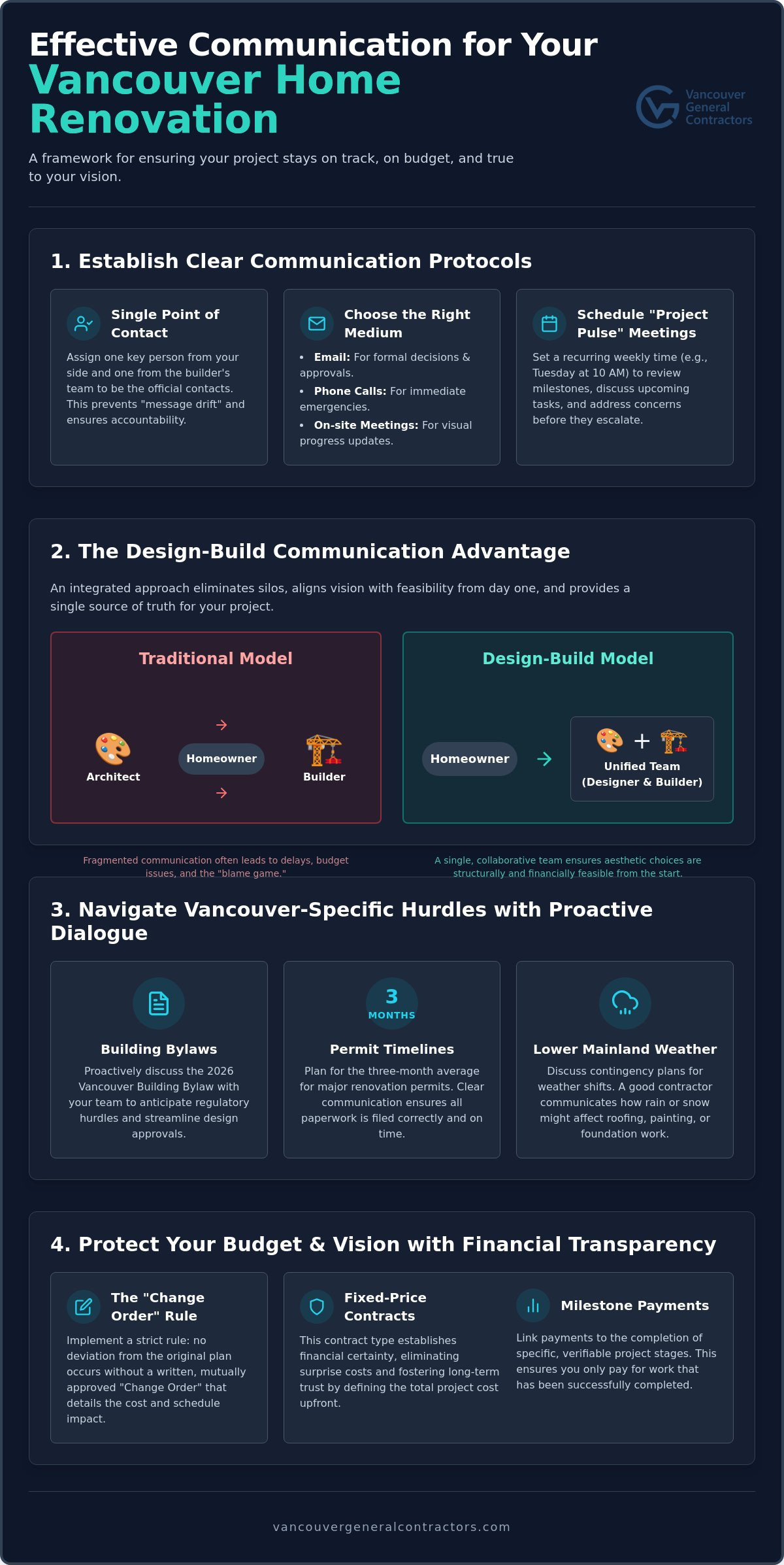 Mastering the Art: Communicating Effectively With Your General Contractor in Vancouver