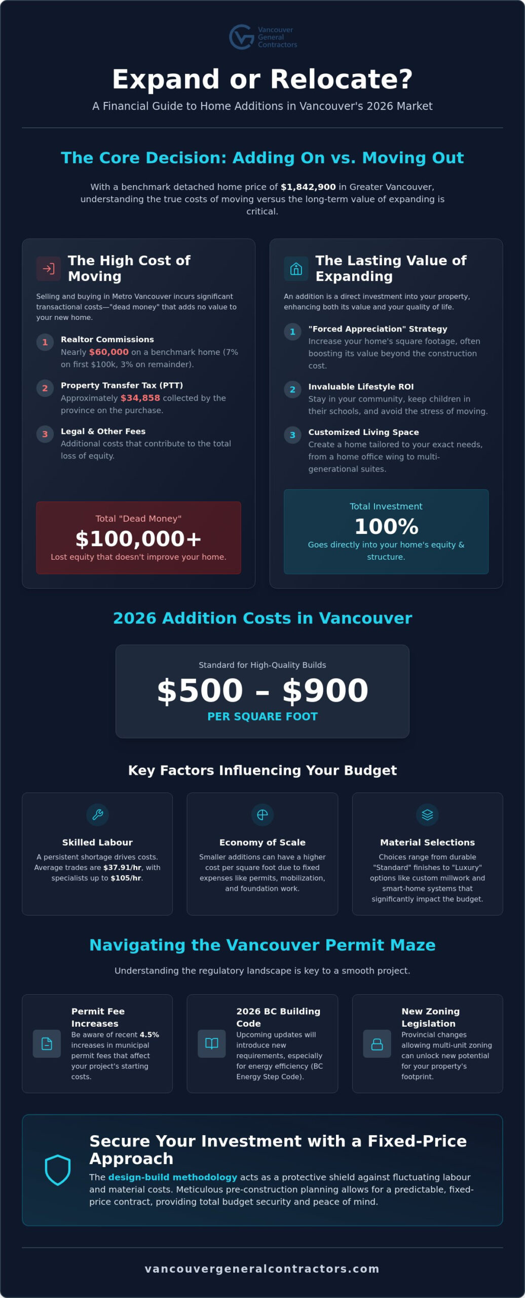 Cost of Home Addition in Vancouver: The 2026 Homeowner’s Guide