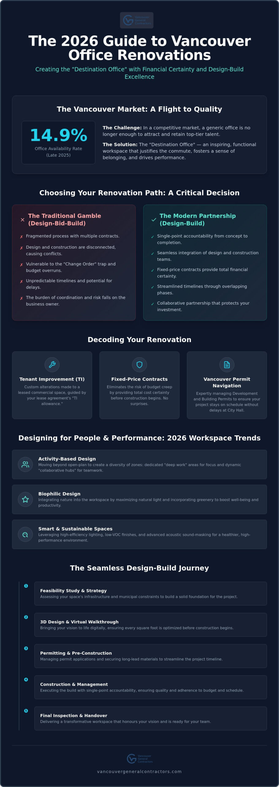 Office Renovation Vancouver: The 2026 Guide to Design-Build Excellence