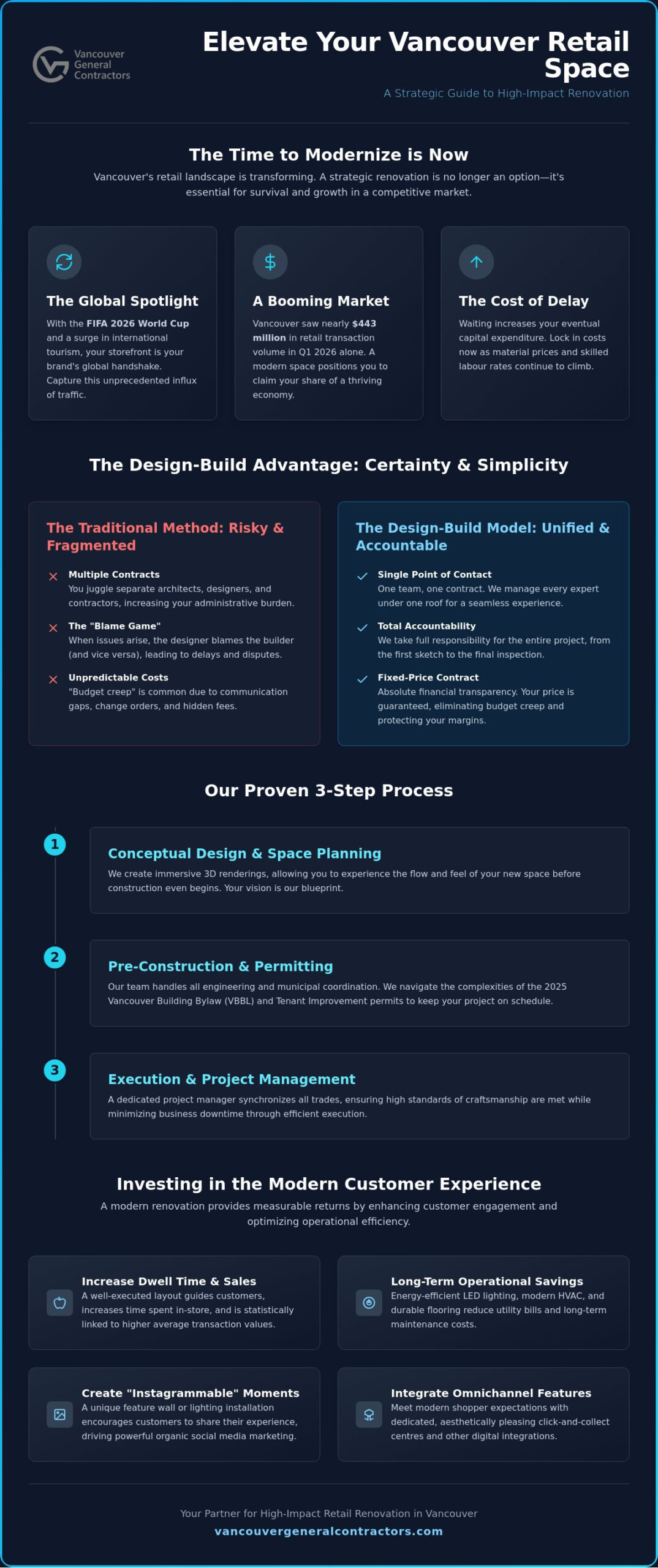 Retail Renovation in Vancouver: The 2026 Design-Build Guide for Business Growth