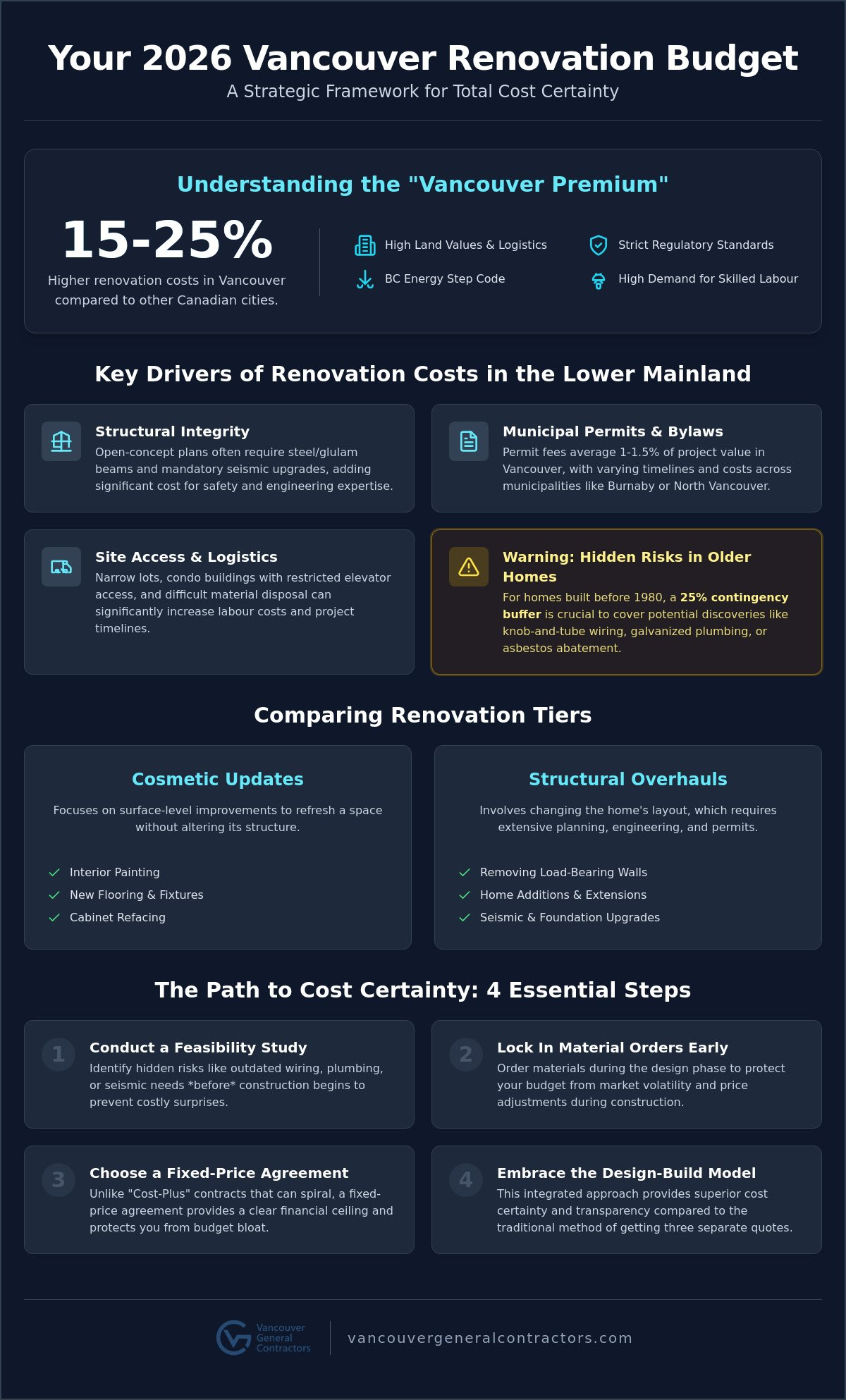 How to Budget for a Home Renovation in Vancouver: The 2026 Homeowner’s Guide