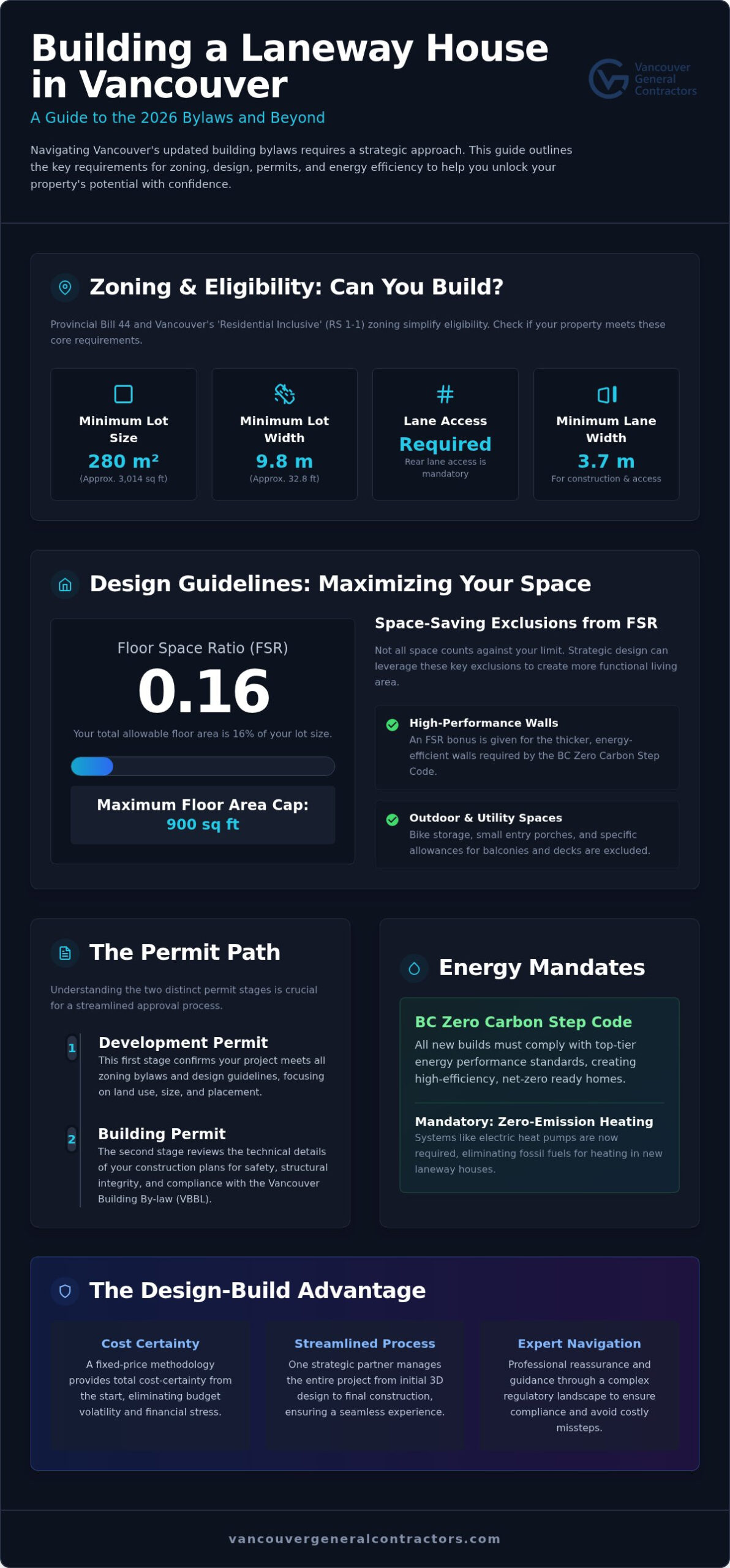 Laneway House Designs in Vancouver: Navigating the 2026 Guidelines