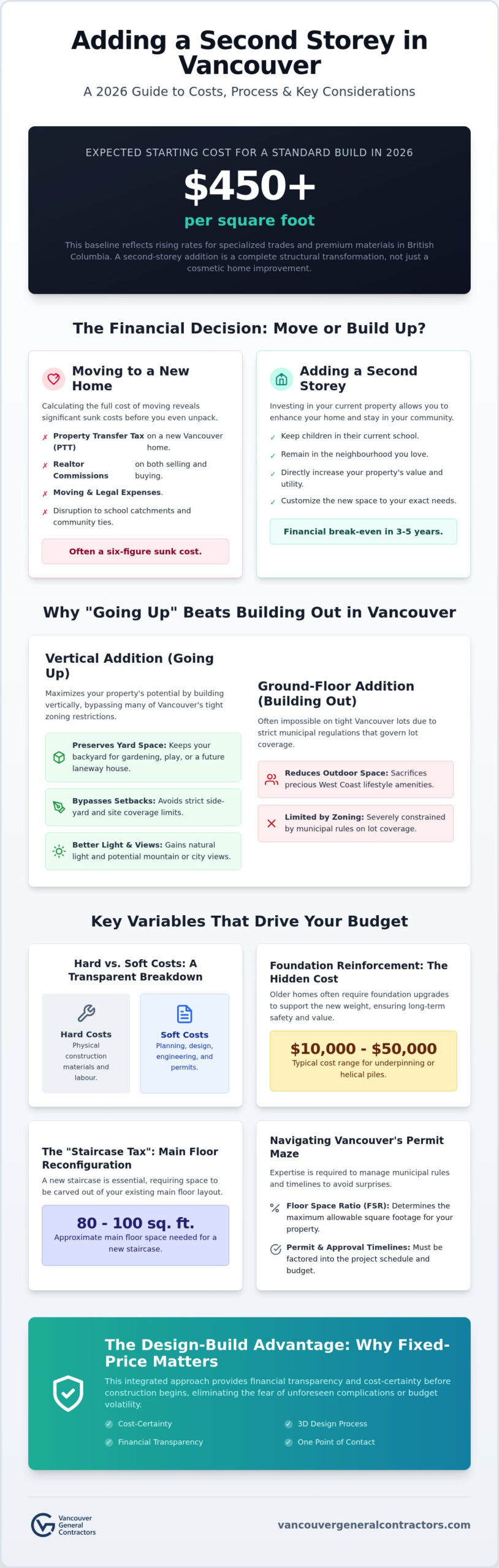 Cost to Add a Second Story in Vancouver: The 2026 Homeowner’s Guide