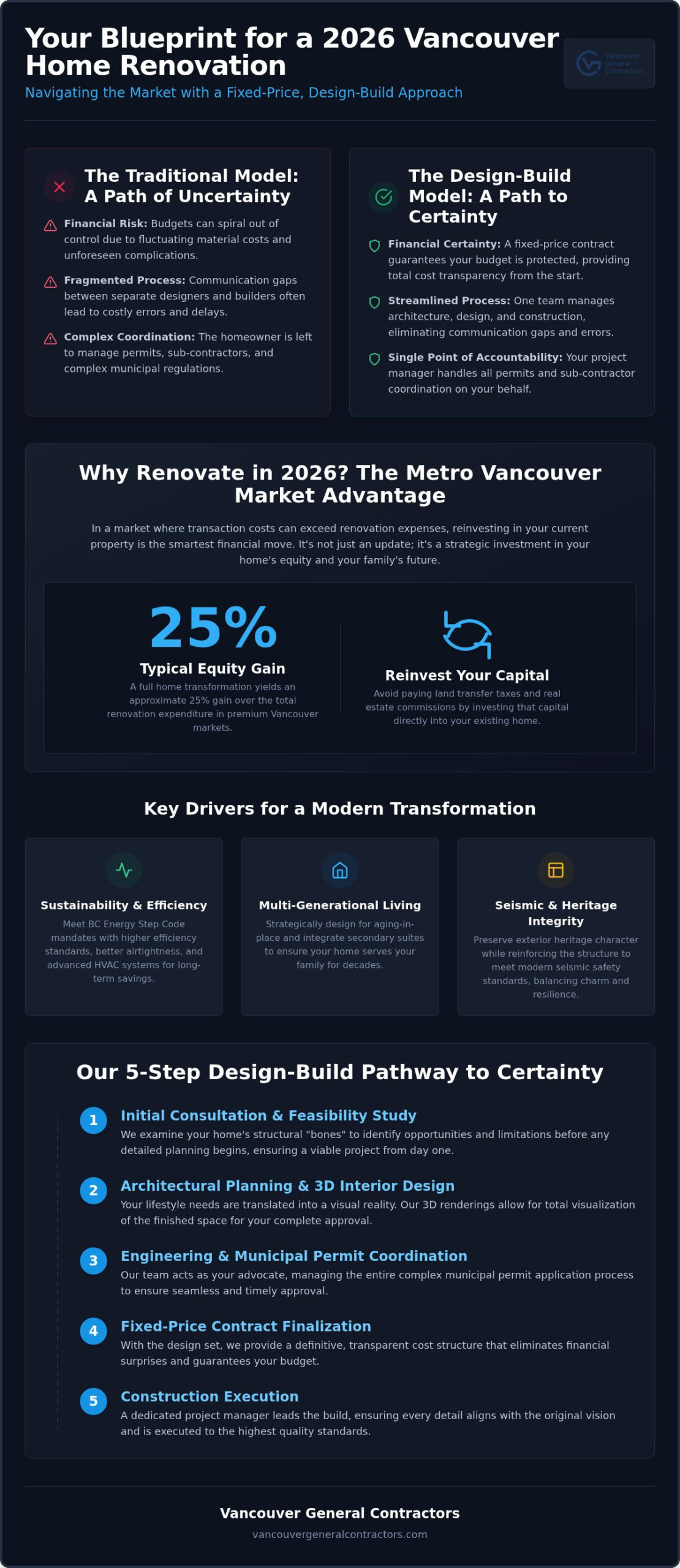 Full Home Renovation Vancouver: The 2026 Guide to Design-Build Excellence