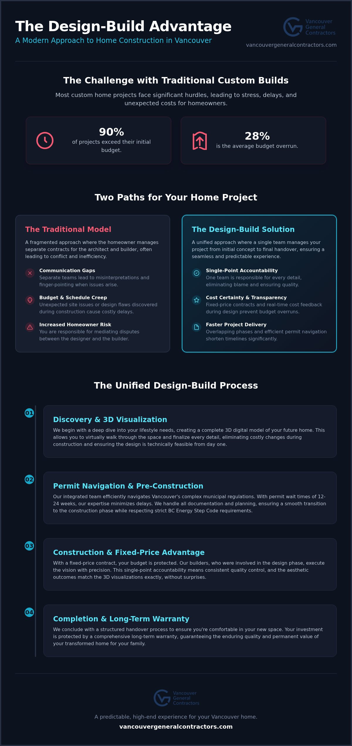 Vancouver Design-Build Process: The 2026 Homeowner’s Guide to Stress-Free Renovation