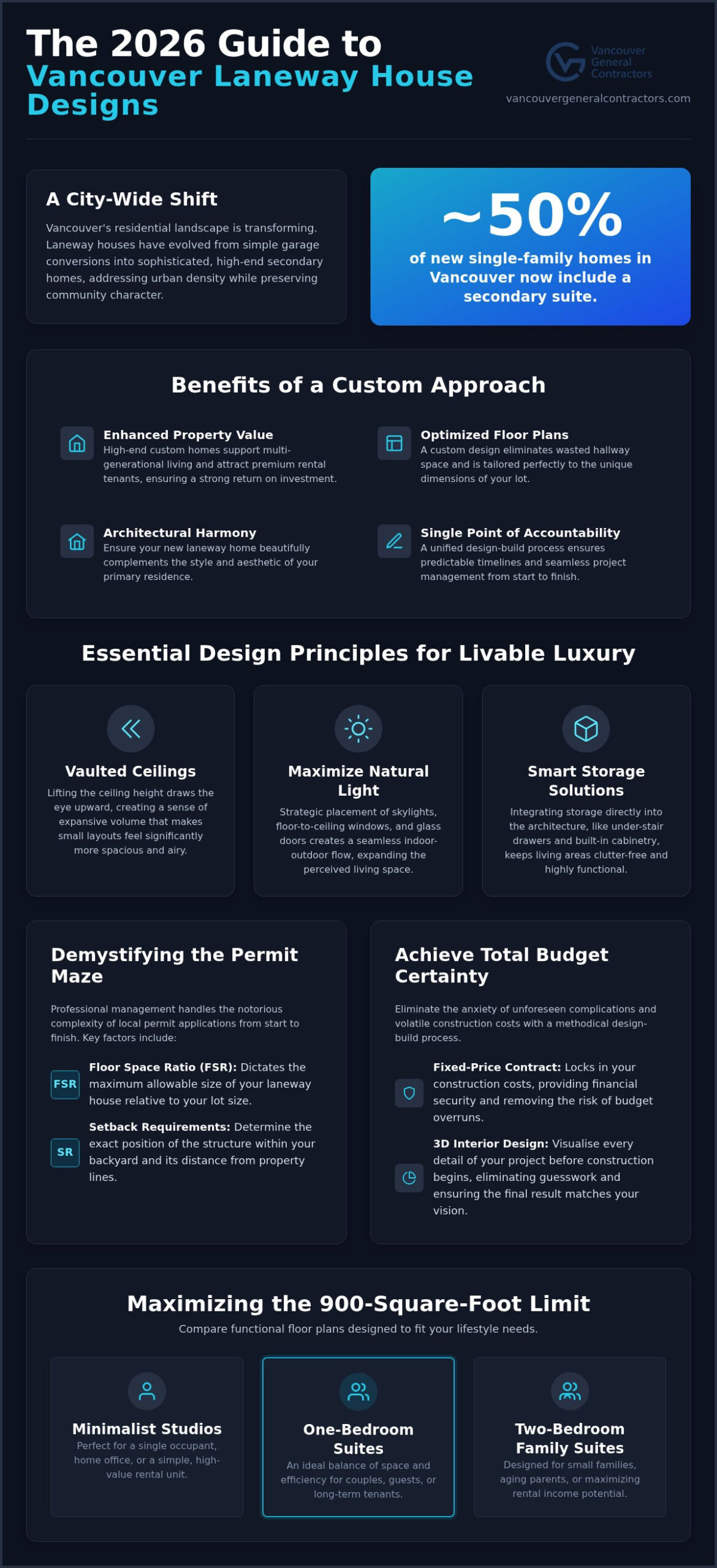 Laneway House Designs Vancouver: A 2026 Guide to Maximizing Your Lot