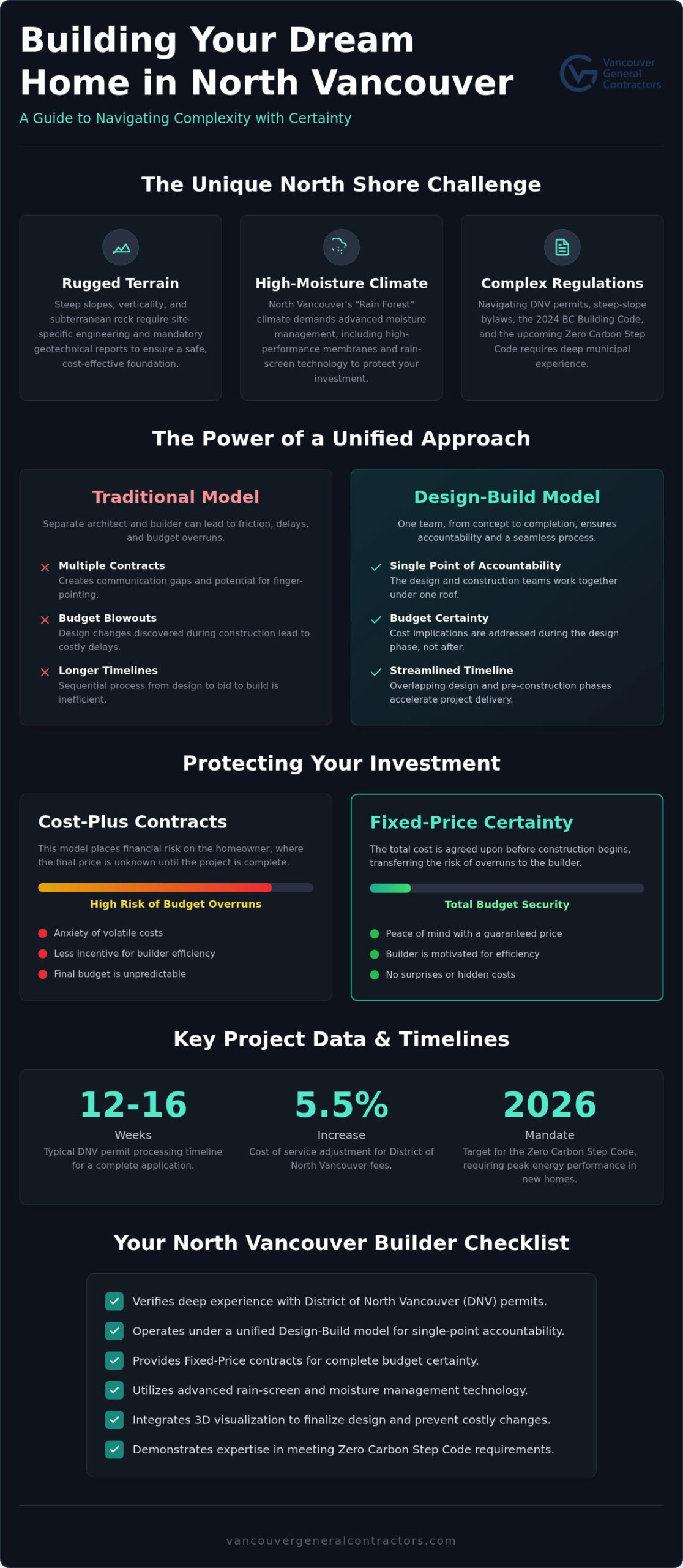 Custom Home Builder North Vancouver: The 2026 Guide to Design-Build Excellence