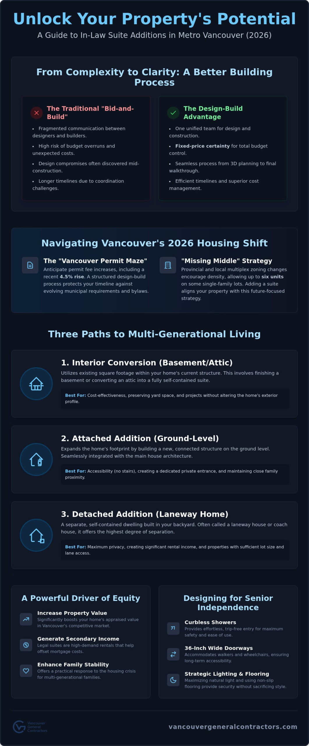 In-Law Suite Addition Vancouver: The 2026 Guide to Design, Permits, and Costs