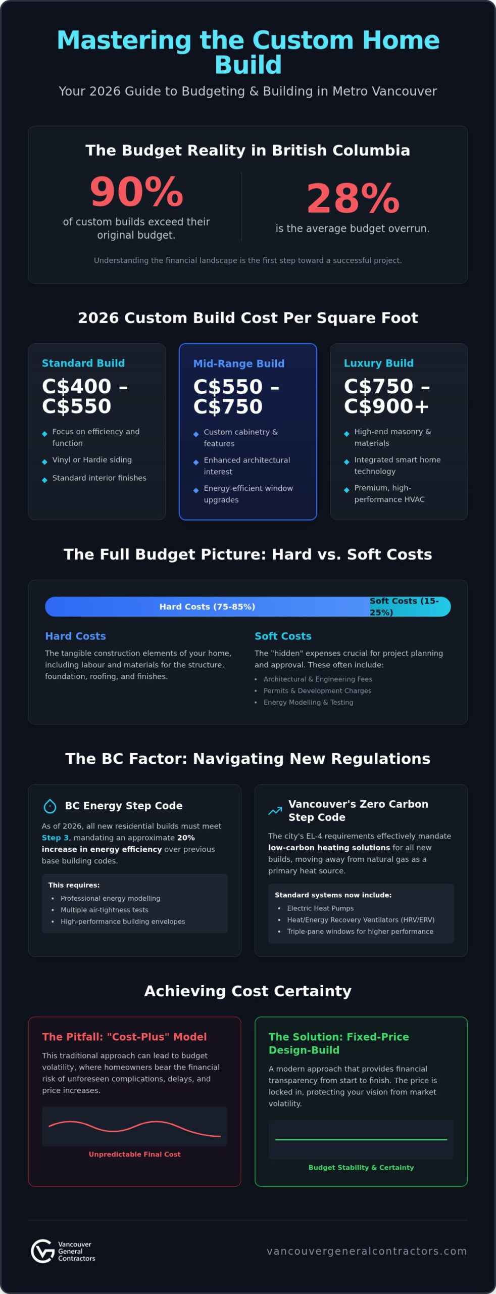 Cost to Build a Custom Home in BC: 2026 Pricing & Planning Guide