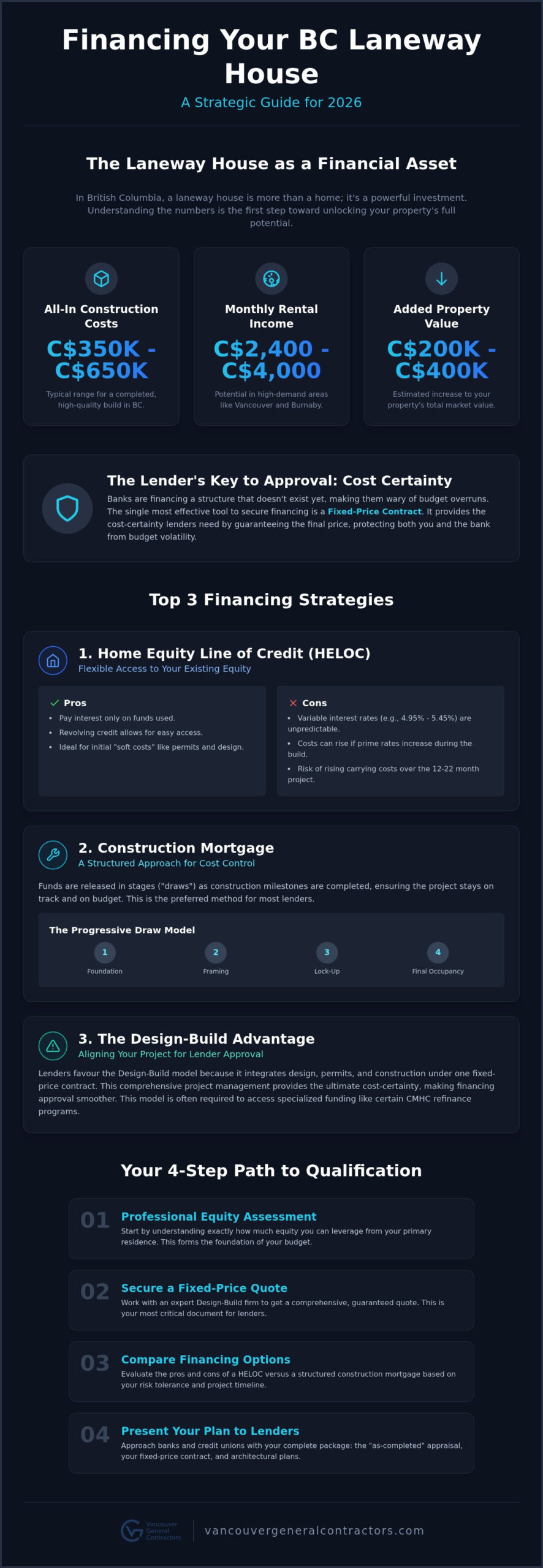 How to Finance a Laneway House in BC: The 2026 Homeowner’s Guide