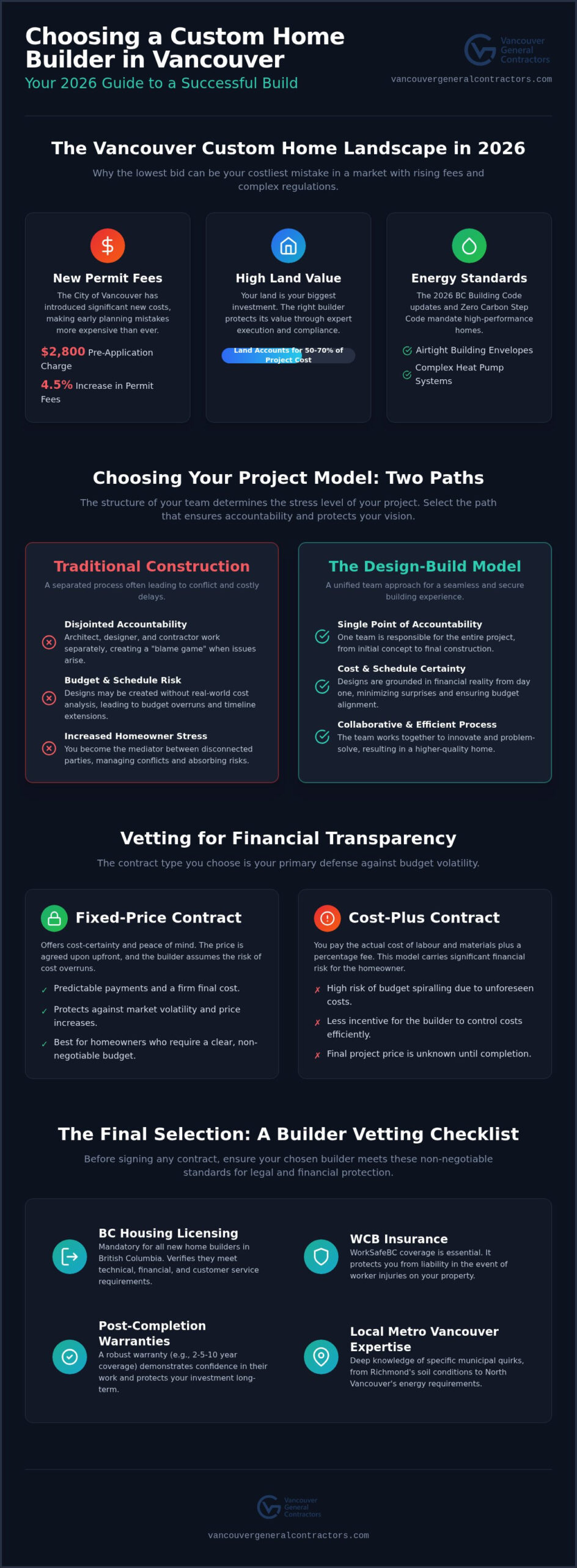 How to Choose a Custom Home Builder in Vancouver: The 2026 Homeowner’s Guide