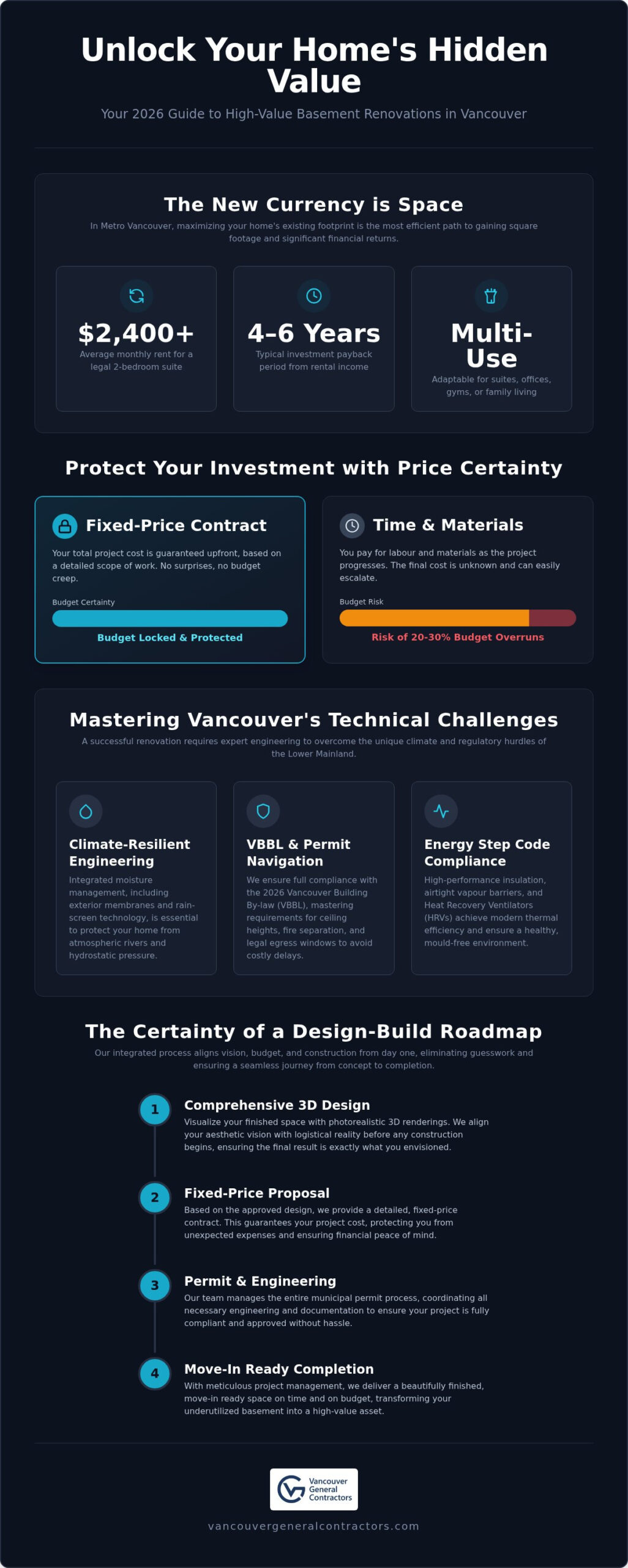 Basement Renovation Vancouver: The 2026 Guide to Design-Build Excellence