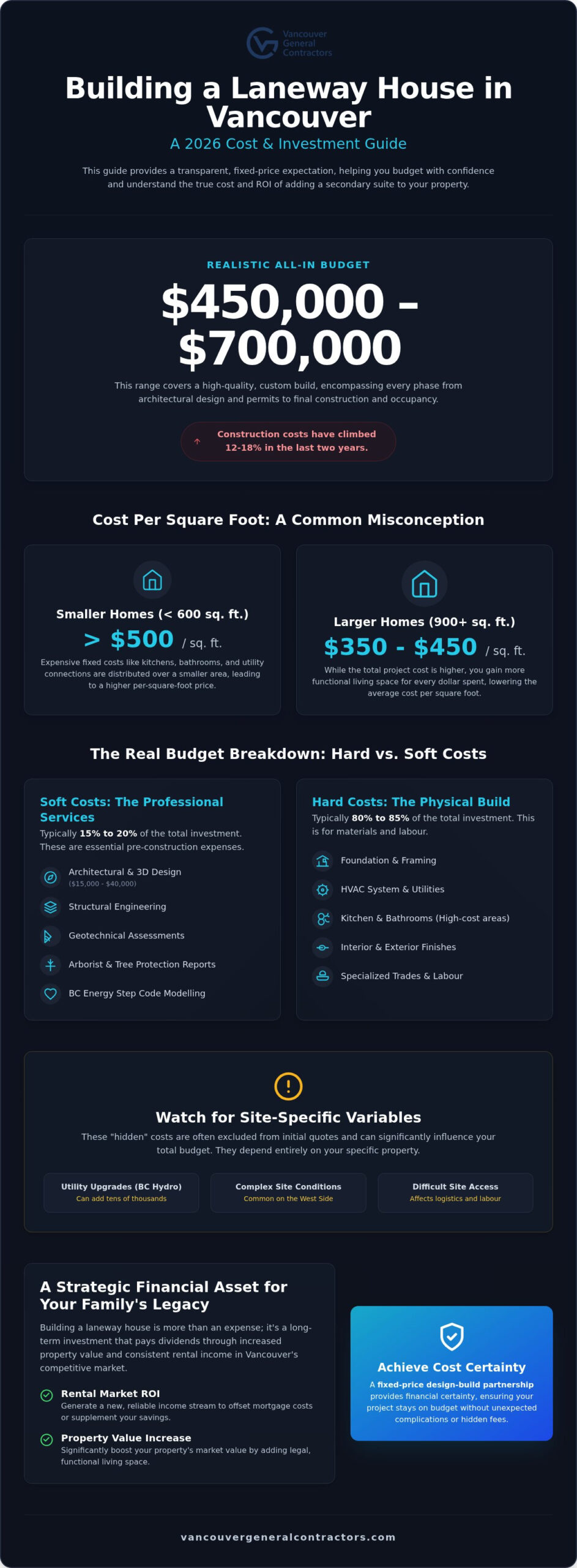 Laneway House Cost Vancouver 2026: The Complete Budgeting Guide