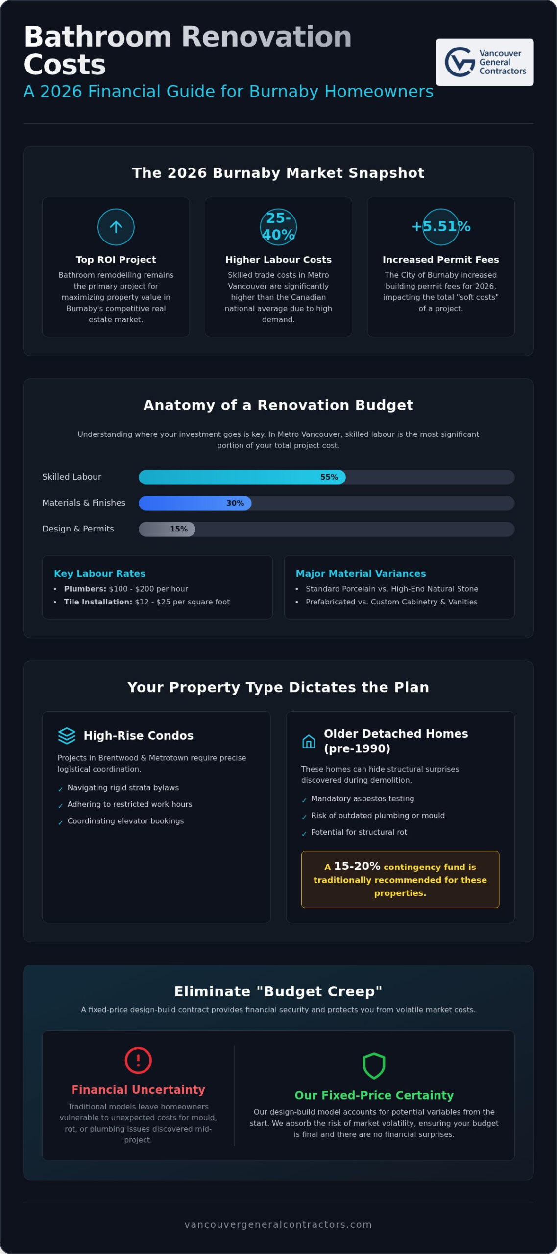 2026 Bathroom Renovation Cost in Burnaby: The Complete Homeowner’s Guide