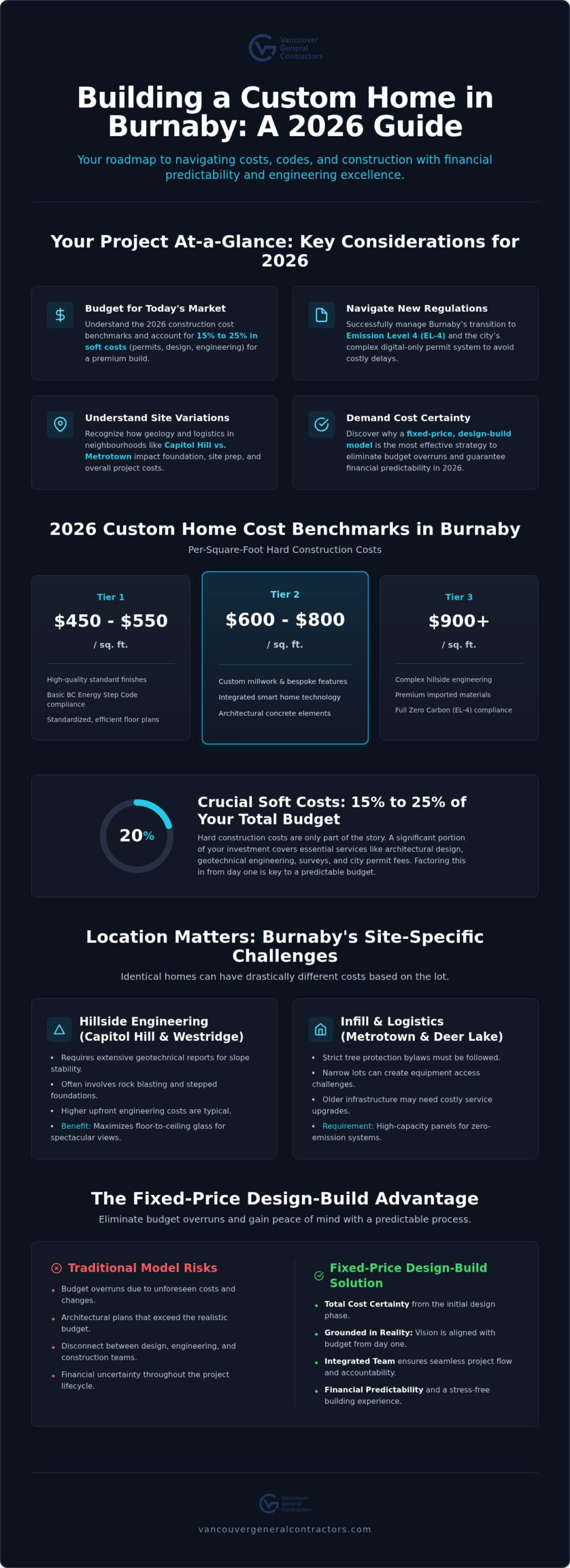 Custom Home Builder Burnaby: The 2026 Guide to Costs and Design-Build