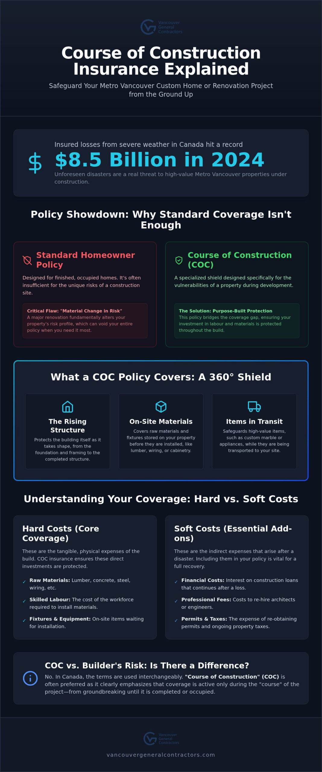Course of Construction Insurance Explained: Protecting Your Vancouver Build