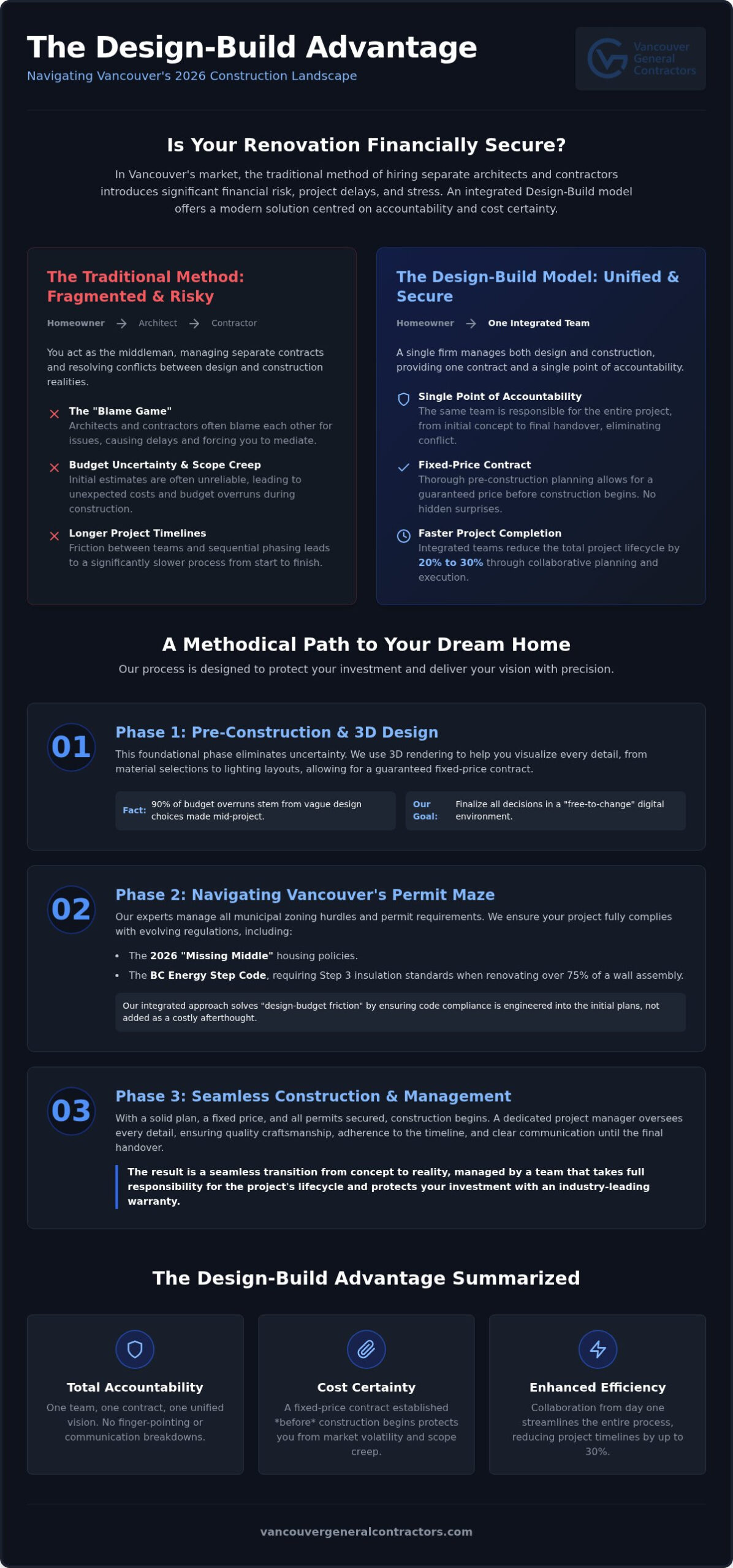 Vancouver Design-Build: 2026 Homeowner's Guide