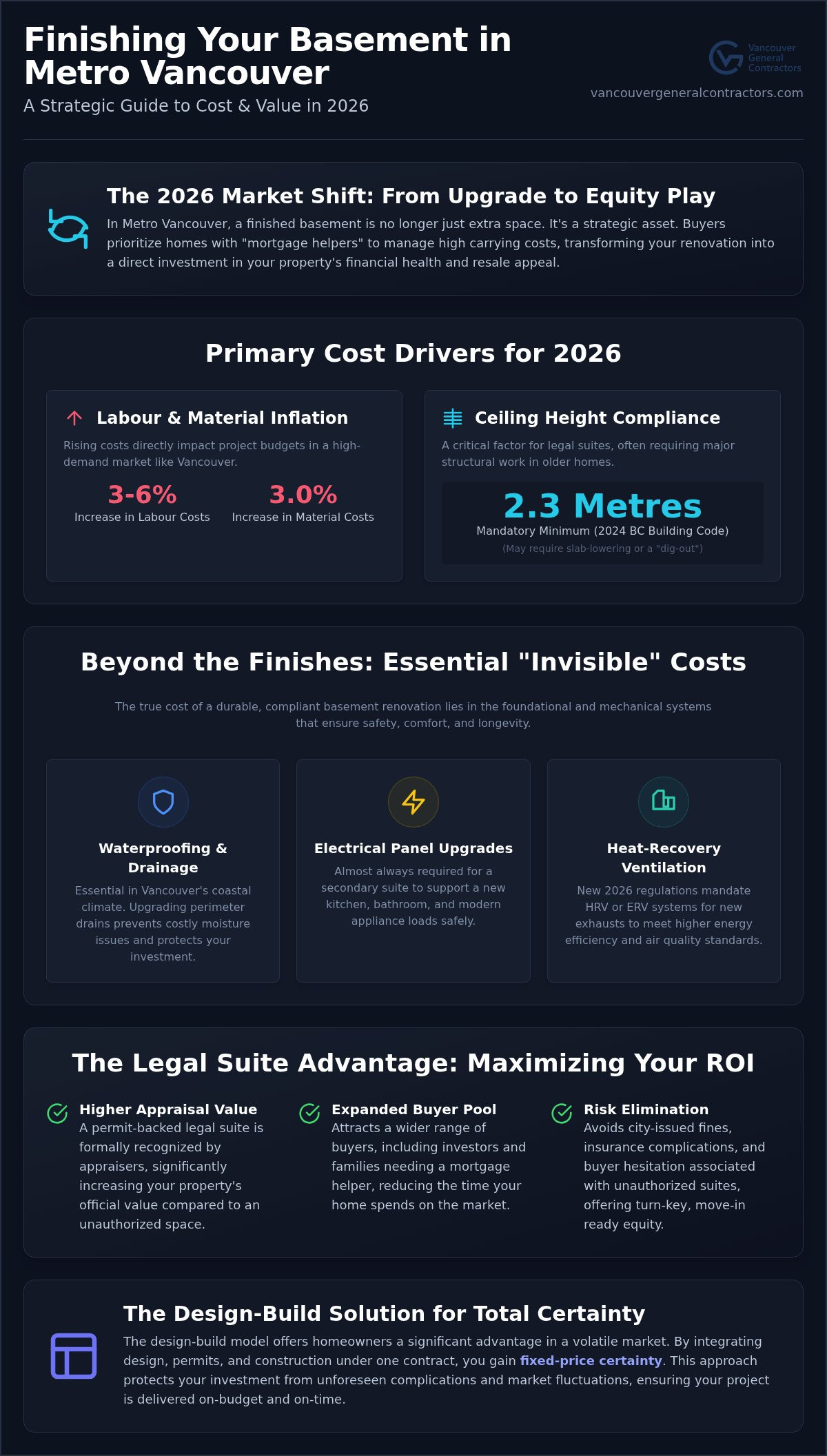 Cost to Finish a Basement in Vancouver: 2026 Homeowner’s Investment Guide